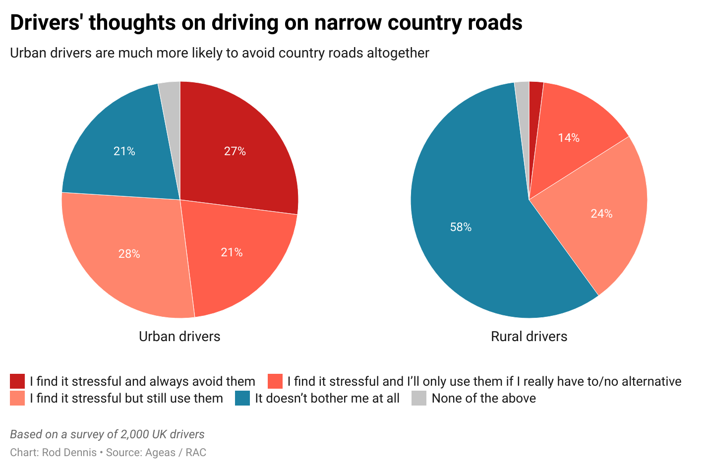 what RAC drivers think about driving on rural roads