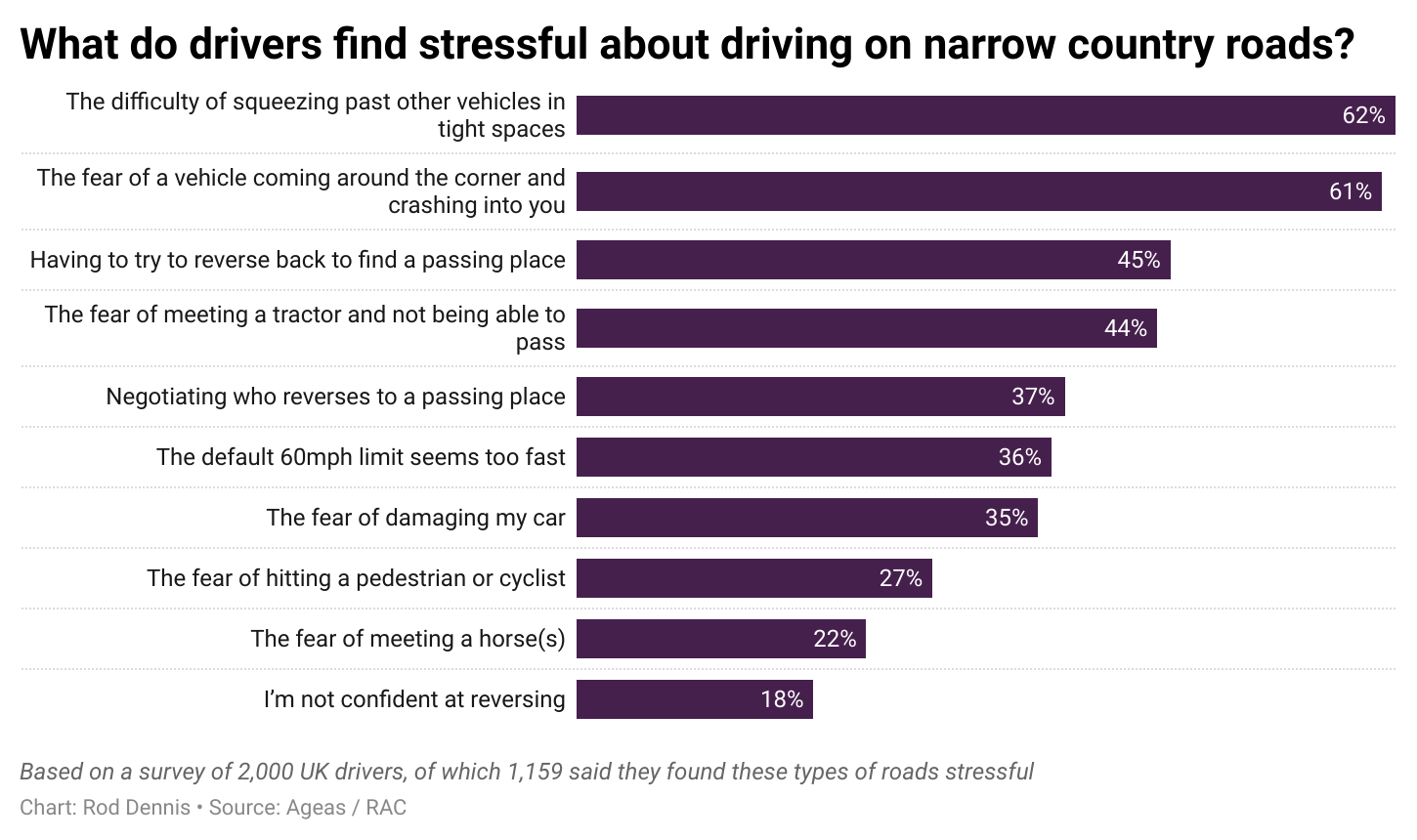 what do RAC drivers find most stressful