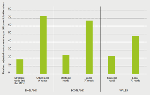 Chart showing crash rate on the strategic Vs major road networks