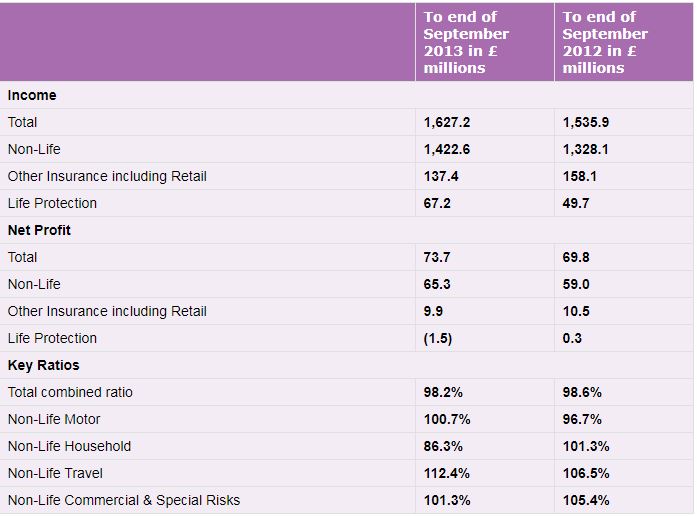 Table showing Ageas UK nine month 2013 financial results summary