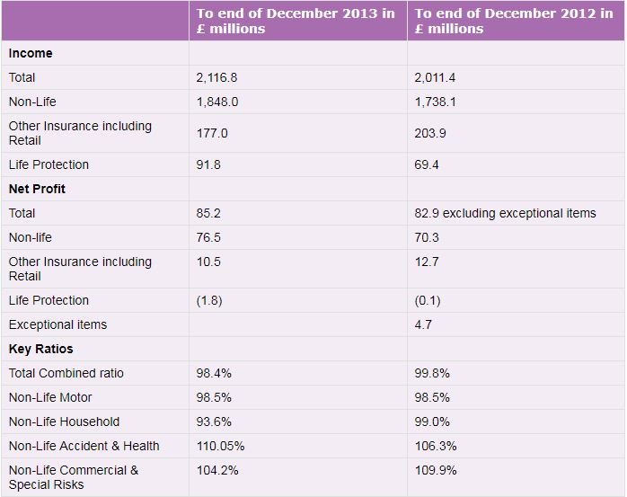 Table showing Ageas UK full year 2013 financial results summary