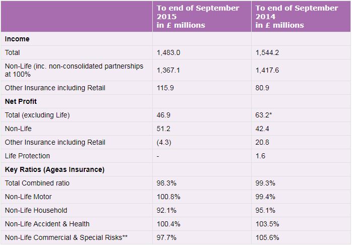 Table showing Ageas UK nine month 2015 financial results summary