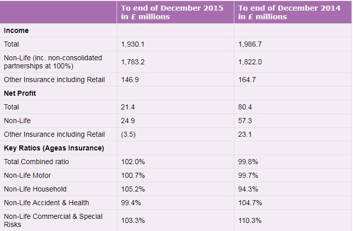 Table showing Ageas UK full year 2015 financial results summary