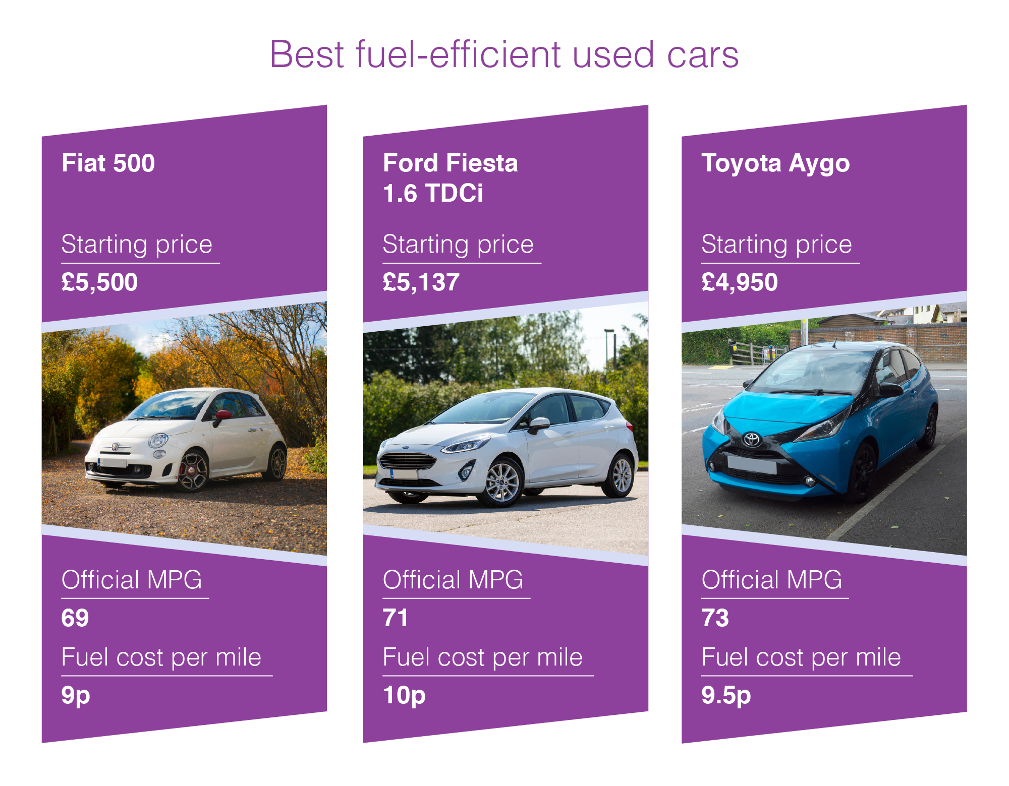 Fuel-efficient used cars graphic