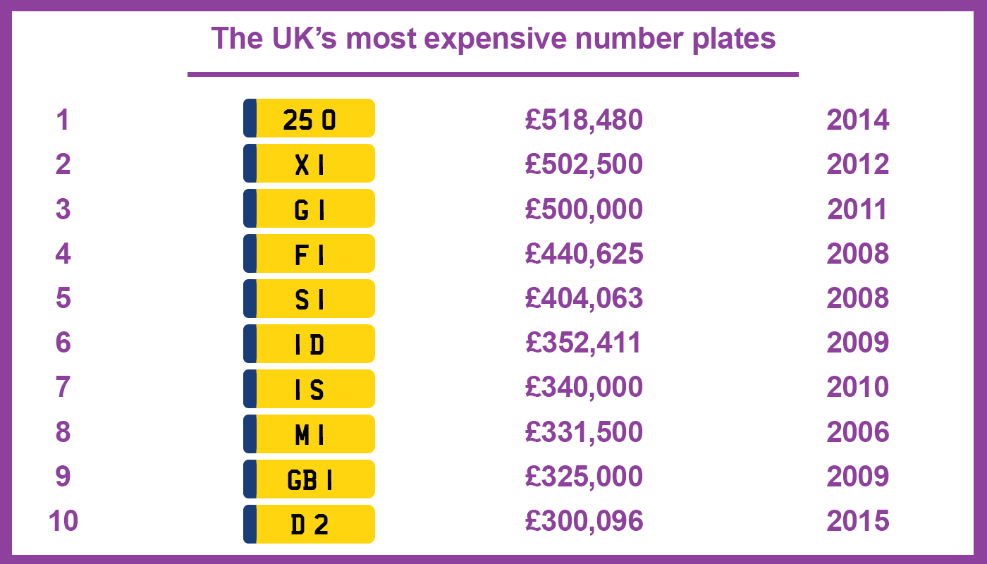 UK's most expensive car number plates